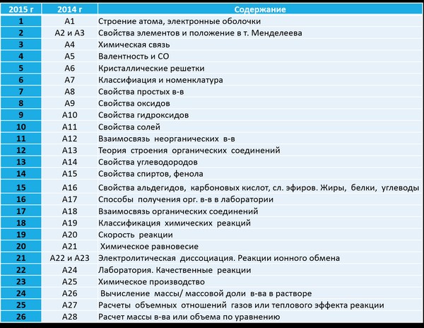 Pregătirea pentru UTI pe chimie de la zero