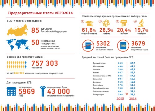 Pregătirea pentru examenul de stat unificat privind istoria Rusiei