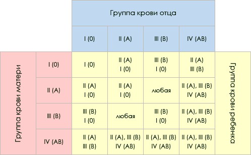 Tabel de moștenire a grupurilor de sânge Tabel de moștenire a grupurilor de sânge