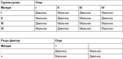 Metode pentru determinarea și calculul sexului copilului