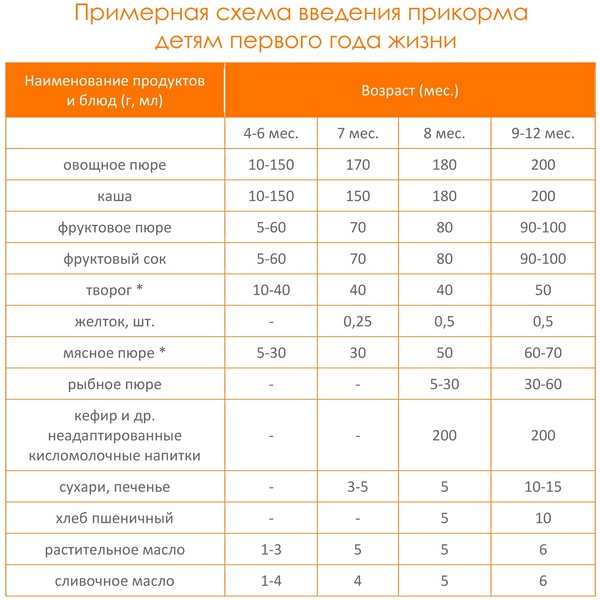 Meniul de probă pentru copil în 6,7-10 luni
