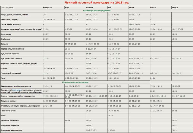 Calendarul lunar al grădinarului din Urals 2015