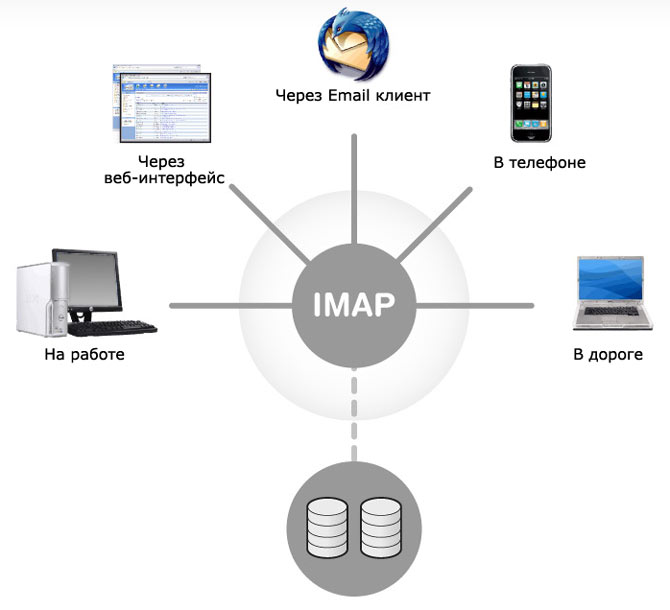 Cum configurez IMAP pentru a comunica cu contul meu Gmail?