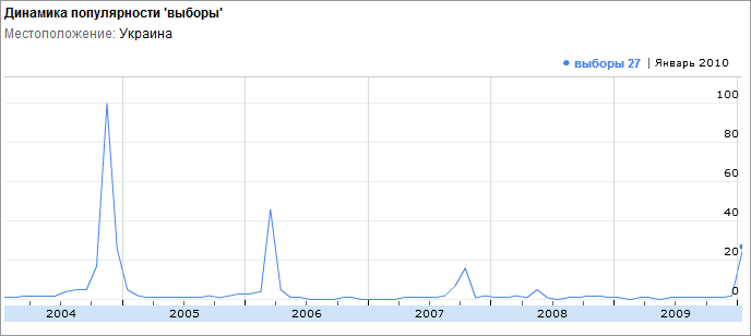 Graficul popularității interogării de căutare pentru alegerile din Ucraina din 2004 până în prezent
