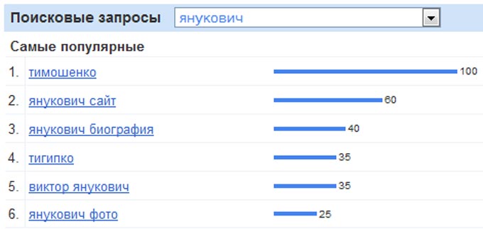Cele mai populare căutări pentru ultimele 30 de zile pentru Ucraina legate de Ianukovici Cele mai populare căutări pentru ultimele 30 de zile pentru Ucraina legate de Ianukovici