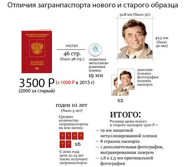 Ce documente sunt necesare pentru a obține un pașaport