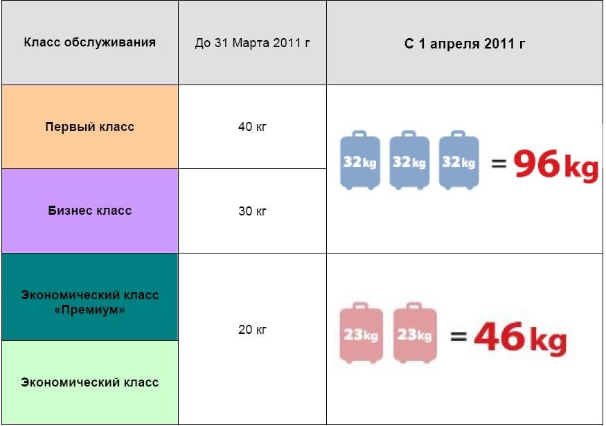 Care este greutatea permisă a bagajelor în avion? Care este greutatea permisă a bagajelor în avion?