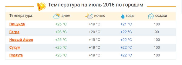 Cum va fi vremea în Abhazia în iulie 2016? Prognoza centrului hidrometeorologic asupra temperaturii apei și a apei din Abhazia în luna iulie Cum va fi vremea în Abhazia în iulie 2016? Prognoza centrului hidrometeorologic asupra temperaturii apei și a apei din Abhazia în luna iulie